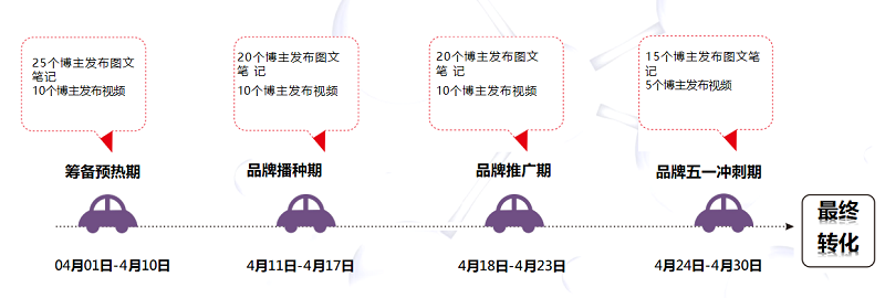 內容投放鏈路